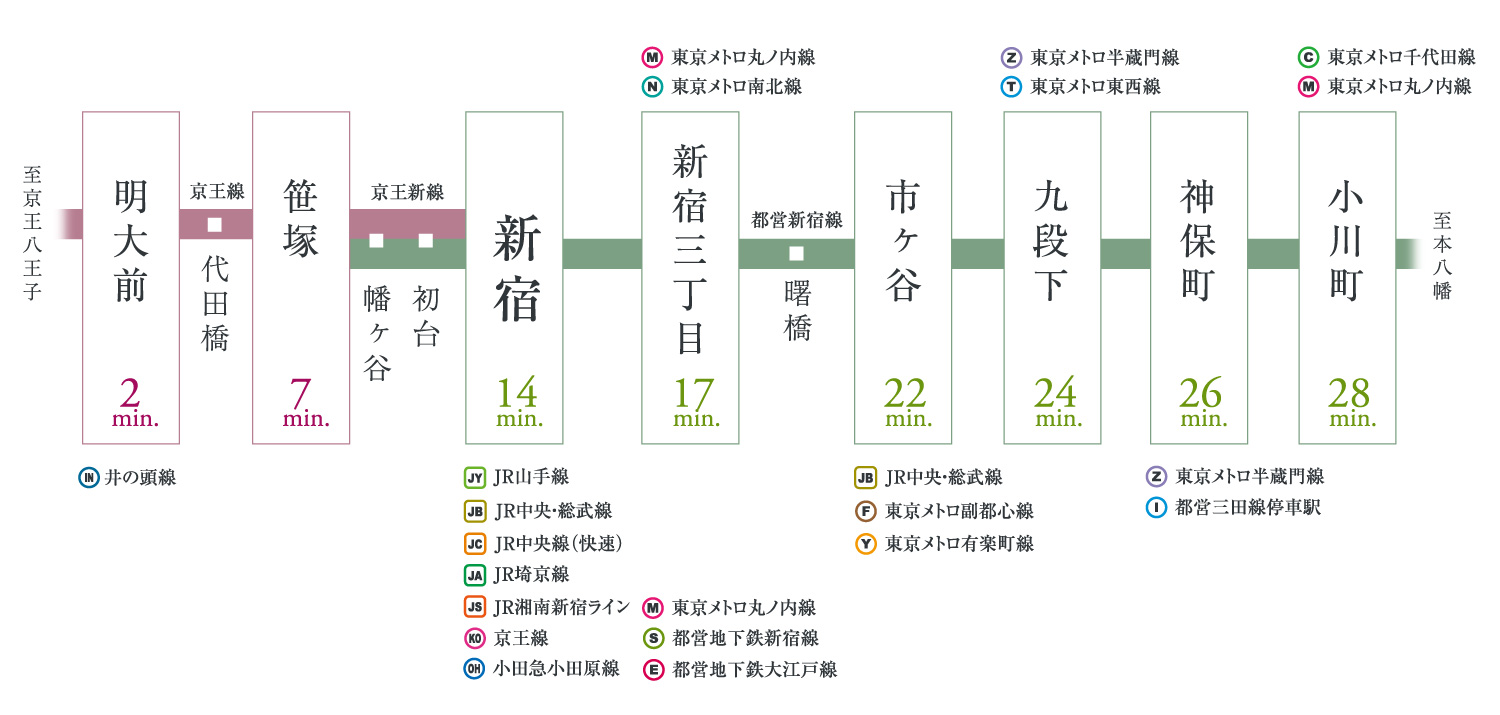 京王電鉄井の頭線