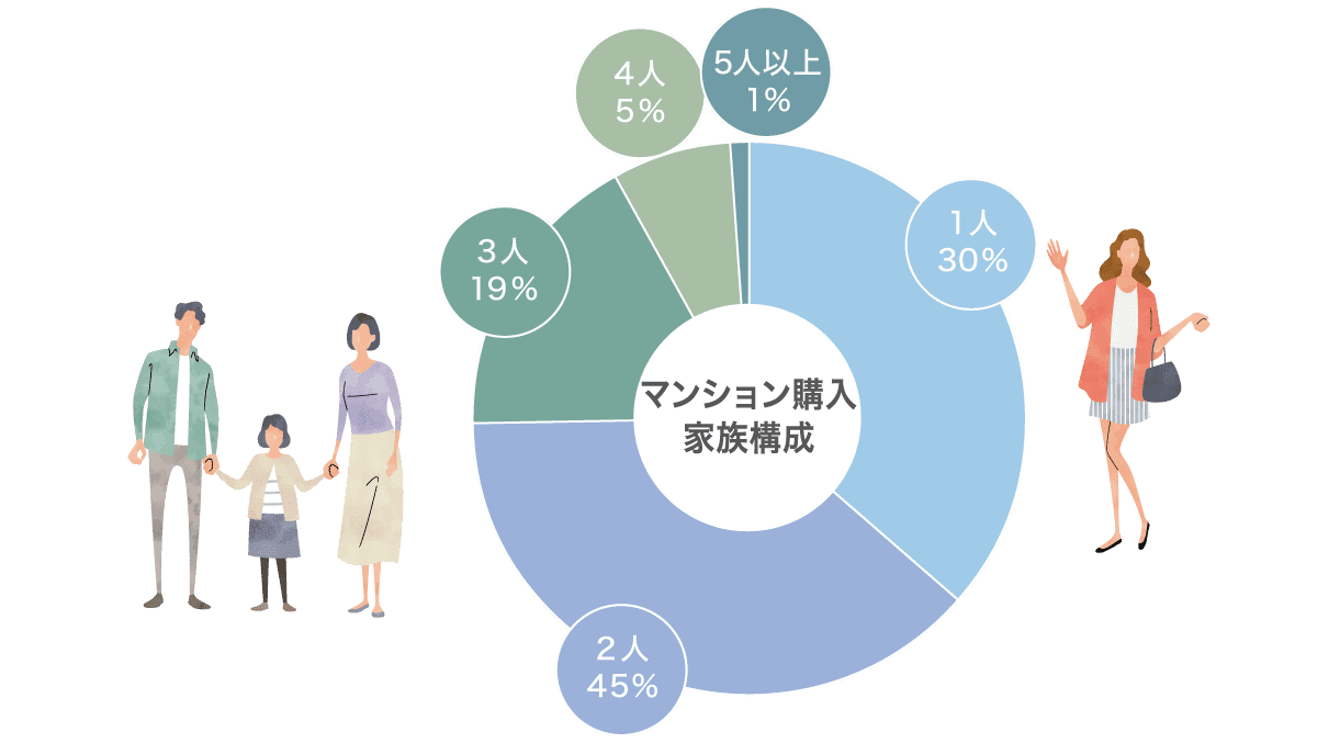 マンション購入家族構成