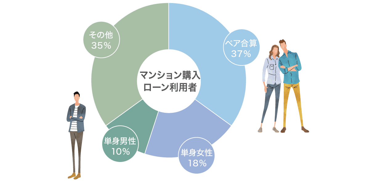 マンション購入ローン利用者