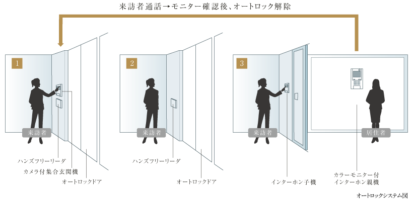 オートロックシステム図