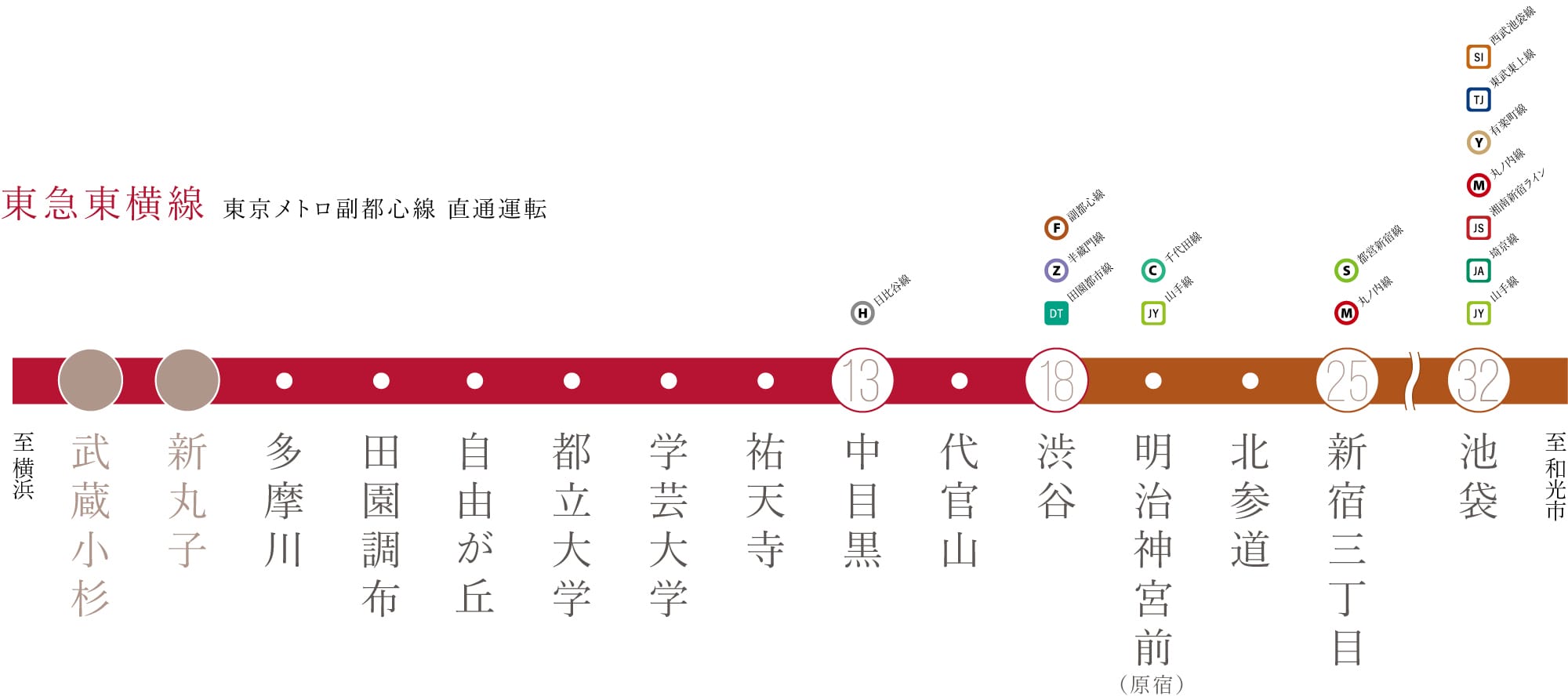 東急東横線　東京メトロ副都心線　直通運転