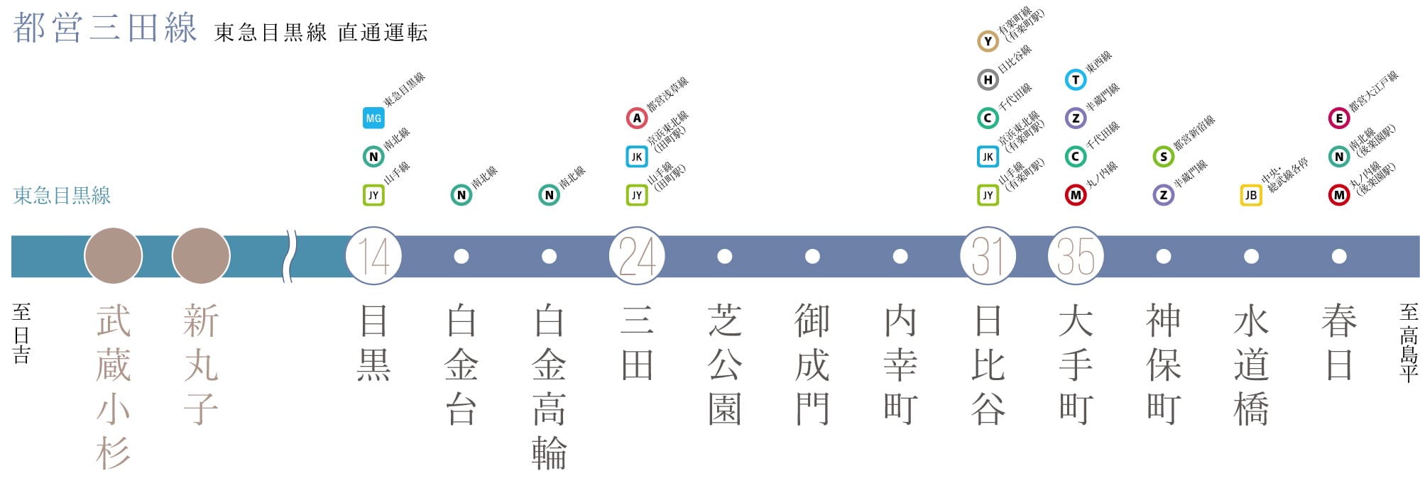 都営三田線　東急目黒線　直通運転