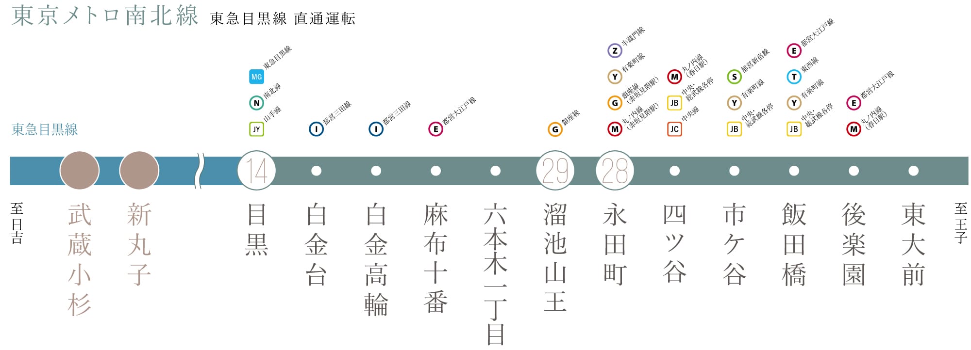 東京メトロ南北線　東急目黒線　直通運転