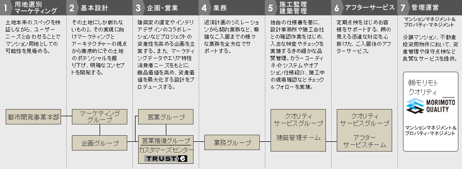 新築マンション 株式会社モリモト モリモトとは 03一貫体制